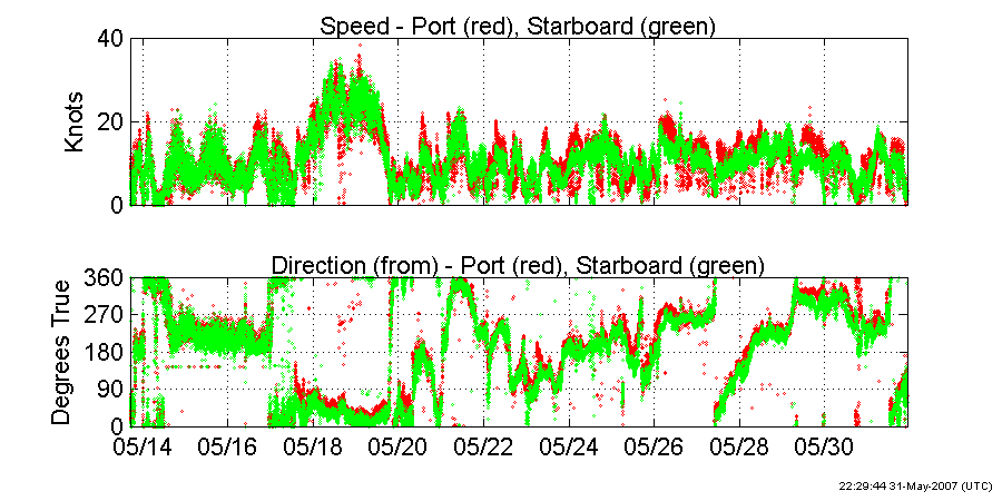 Plots of true wind